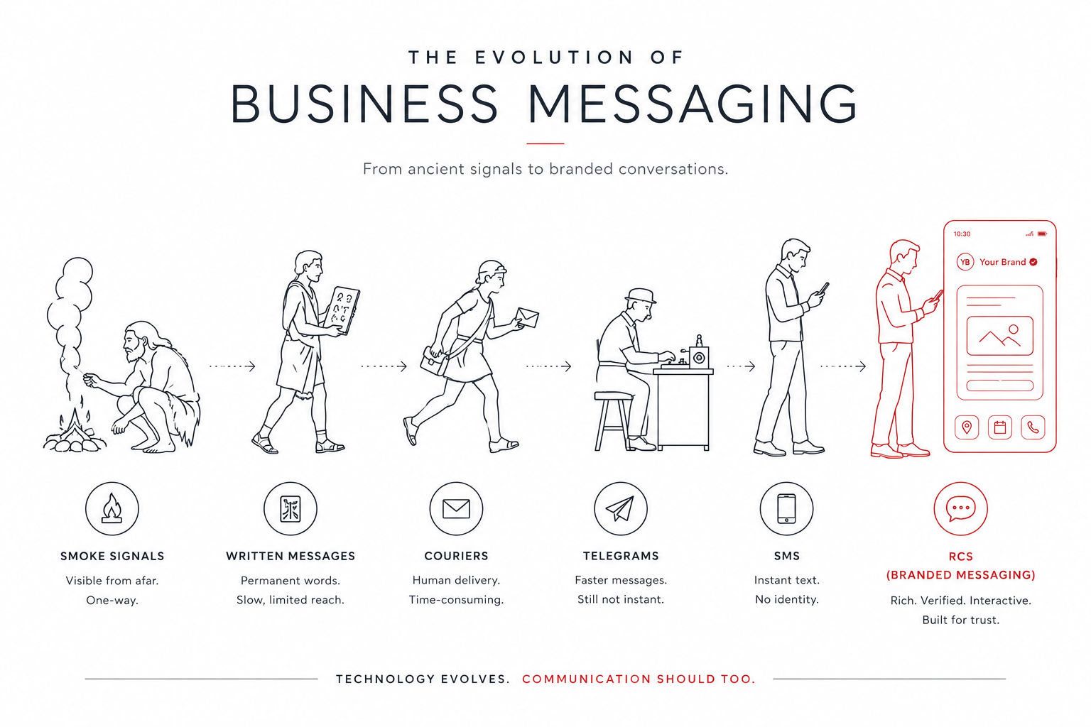 The evolution of business messaging from smoke signals to RCS branded conversations.